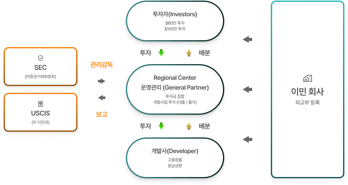 투자이민의 구조