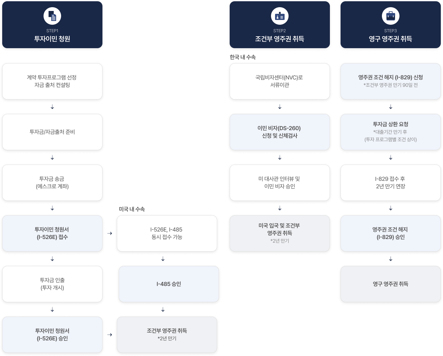 투자이민 수속절차